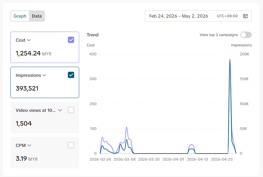 Lifetime Performance Graph